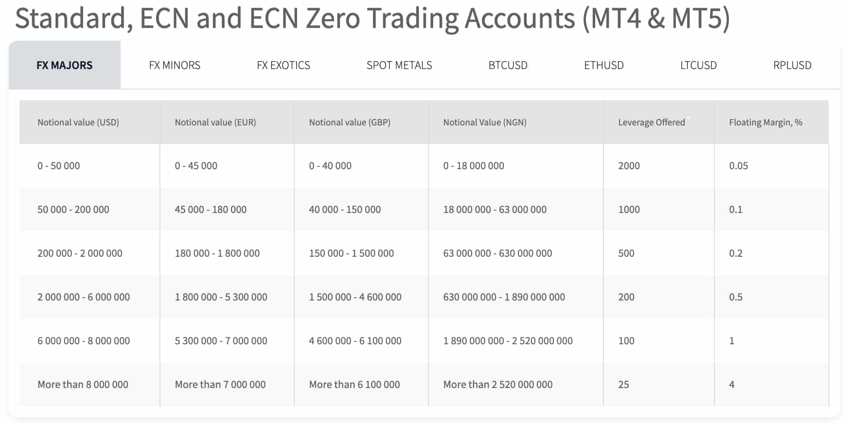 Leverage Limits FXTM vs XM Review