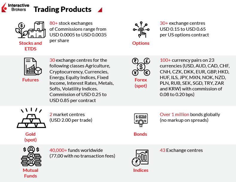 interactive brokers trading products