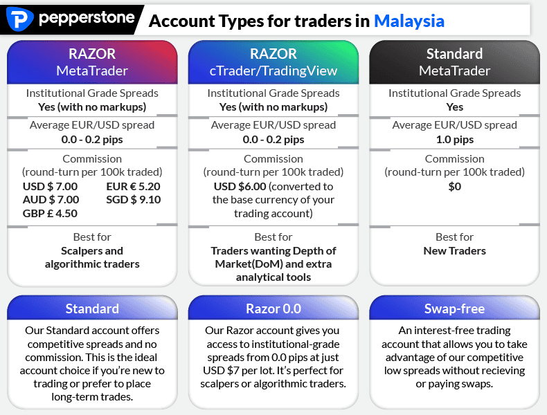 pepperstone account types brief malaysia