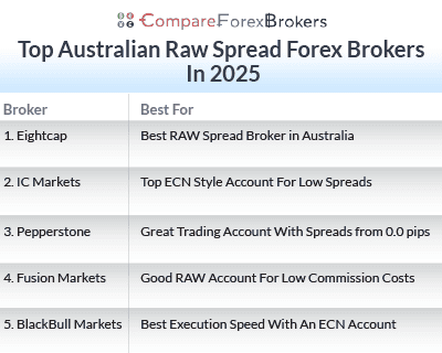 top australian raw spread forex brokers